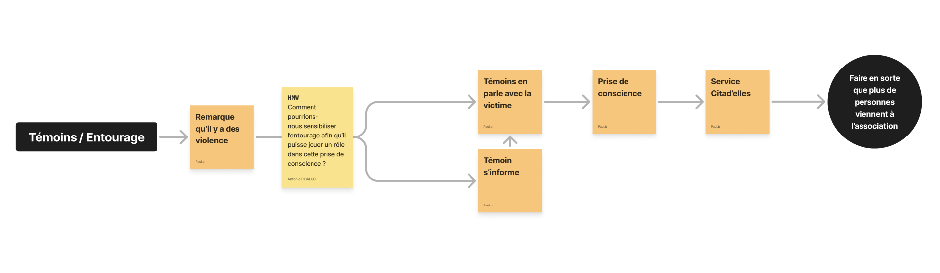 Service Blueprint cartographie complète du parcours